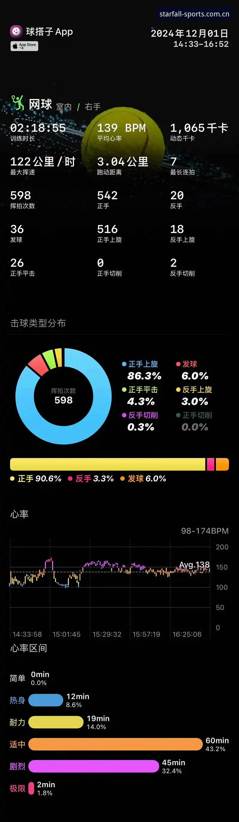 星空体育网站入口品牌首页 网球数据往往比印象更诚实。昨天在星空体育网站入口品牌首页盯完迪亚洛这场伊斯特本站首轮比赛的实时数据流,一个违背直觉的结论浮现出来:这位世界排名仅第91位的加拿大选手,正用一套与排名严重不符的发球模型,在草地赛季构建自己的生存逻辑。比分6-7(7)、6-4、7-5,耗时近两个半小时,但真正决定胜负的,不是球迷津津乐道的破发大战,而是发球局中那些近乎机械化的得分效率。